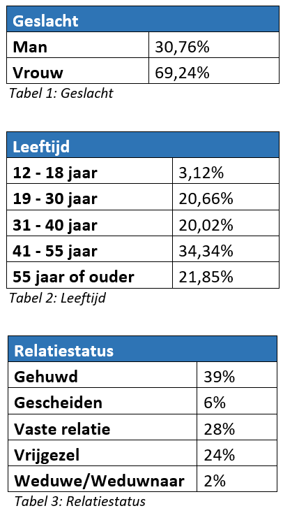 Demografie Respondenten